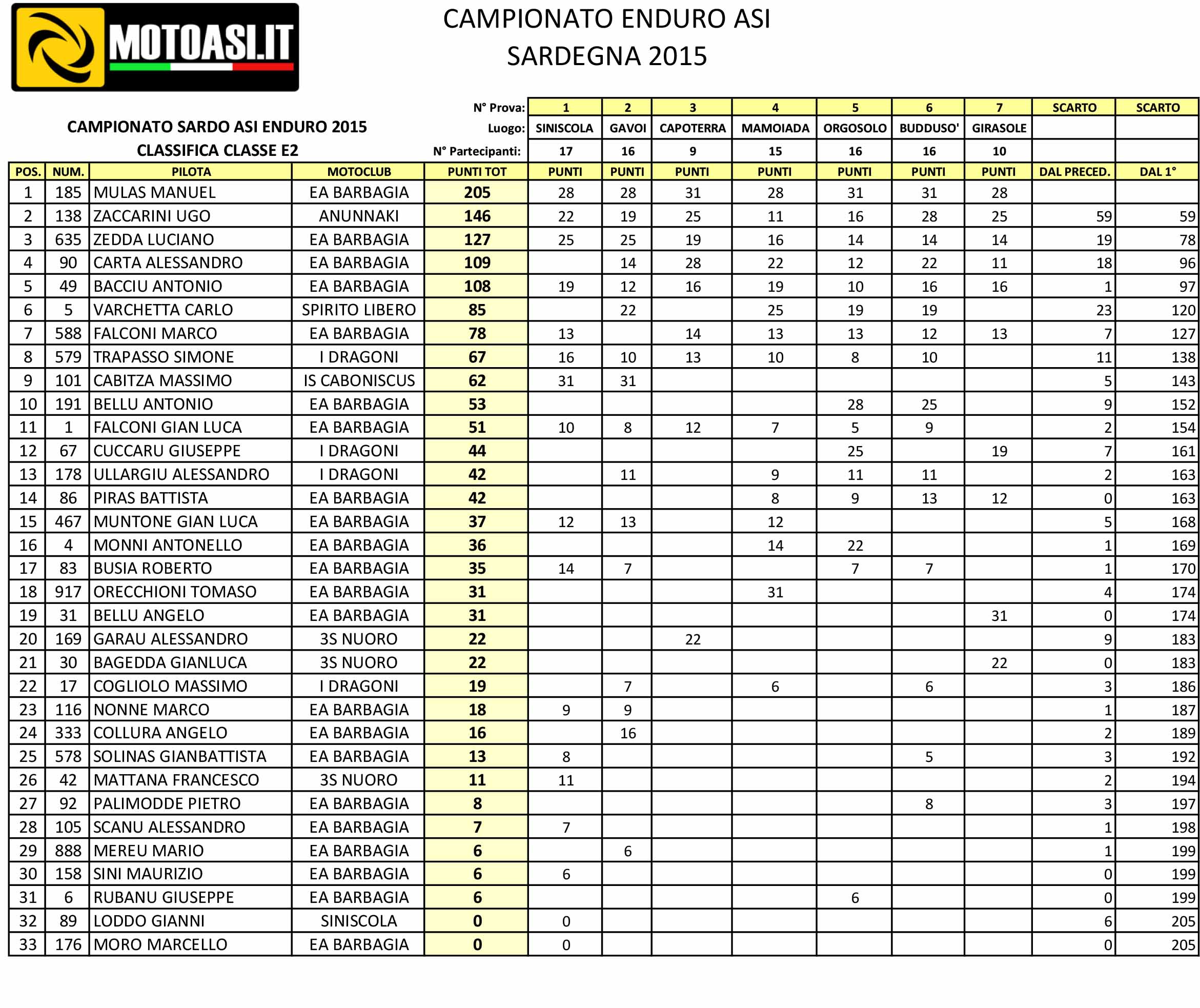 Classifica Finale Classe E2 Campionato Enduro ASI Sardegna