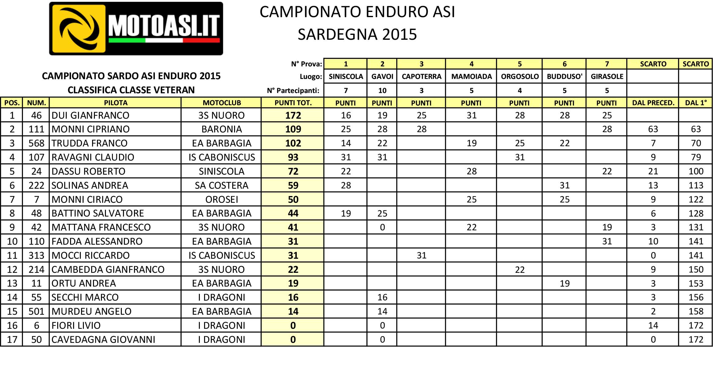 Classifica Finale Classe VETERAN Campionato Enduro ASI Sardegna 2015 Classifica Finale Classe VETERAN Campionato Enduro ASI Sardegna 2015